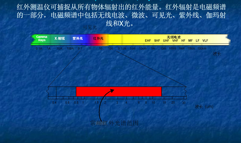 什么是紅外線，紅外線測溫儀的理論基礎(chǔ)