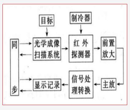 5G與紅外測溫相結(jié)合